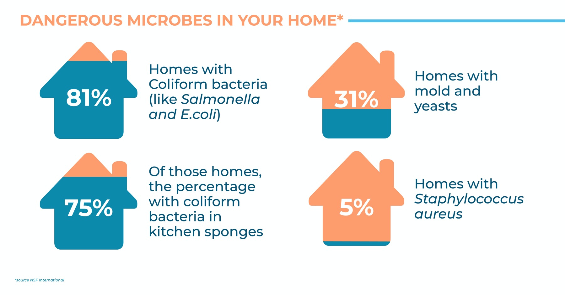 Vyv Infographic Dangerous Microbes